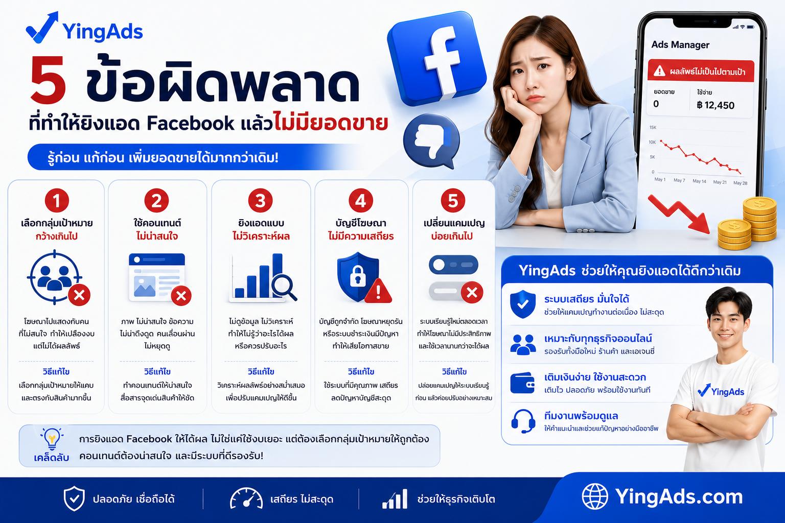 5 ข้อผิดพลาดที่ทำให้ยิงแอด Facebook แล้วไม่มียอดขาย - YINGADS