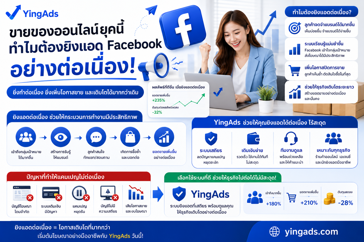 ขายของออนไลน์ยุคนี้ ทำไมต้องยิงแอด Facebook อย่างต่อเนื่อง - YINGADS